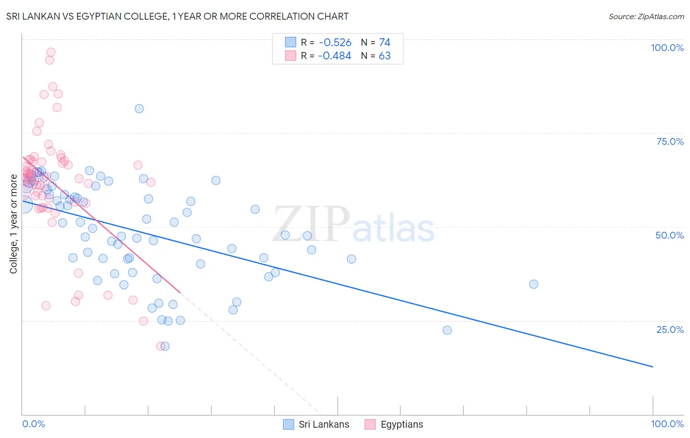 Sri Lankan vs Egyptian College, 1 year or more