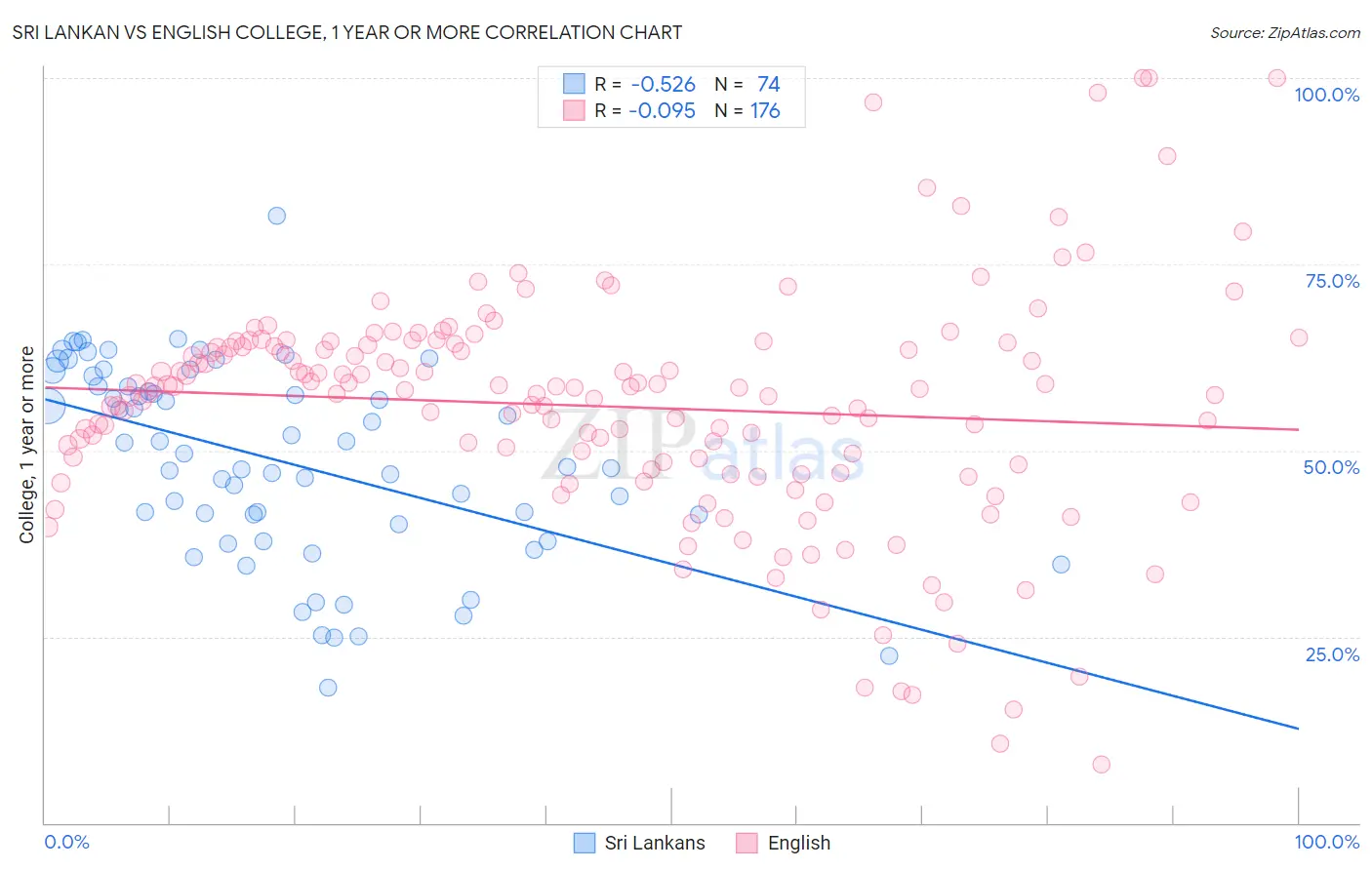 Sri Lankan vs English College, 1 year or more