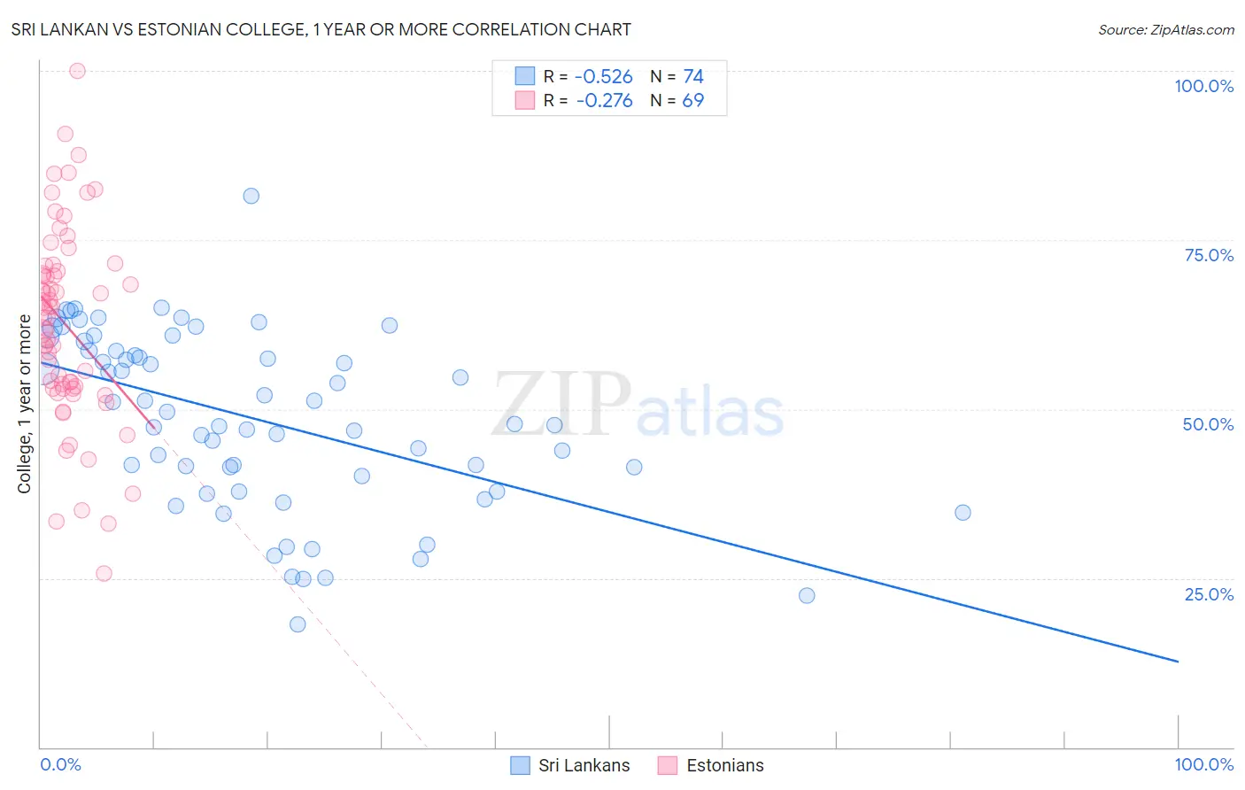 Sri Lankan vs Estonian College, 1 year or more