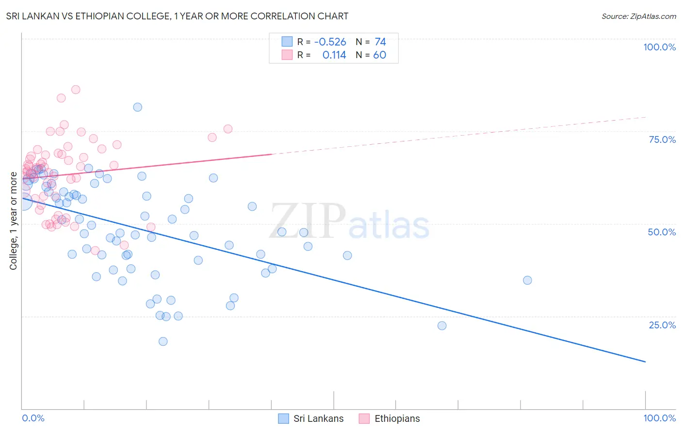 Sri Lankan vs Ethiopian College, 1 year or more