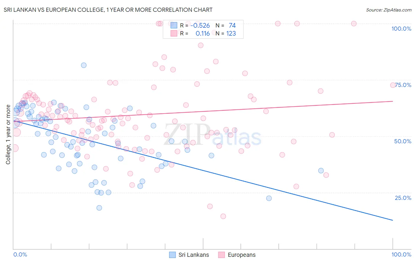Sri Lankan vs European College, 1 year or more