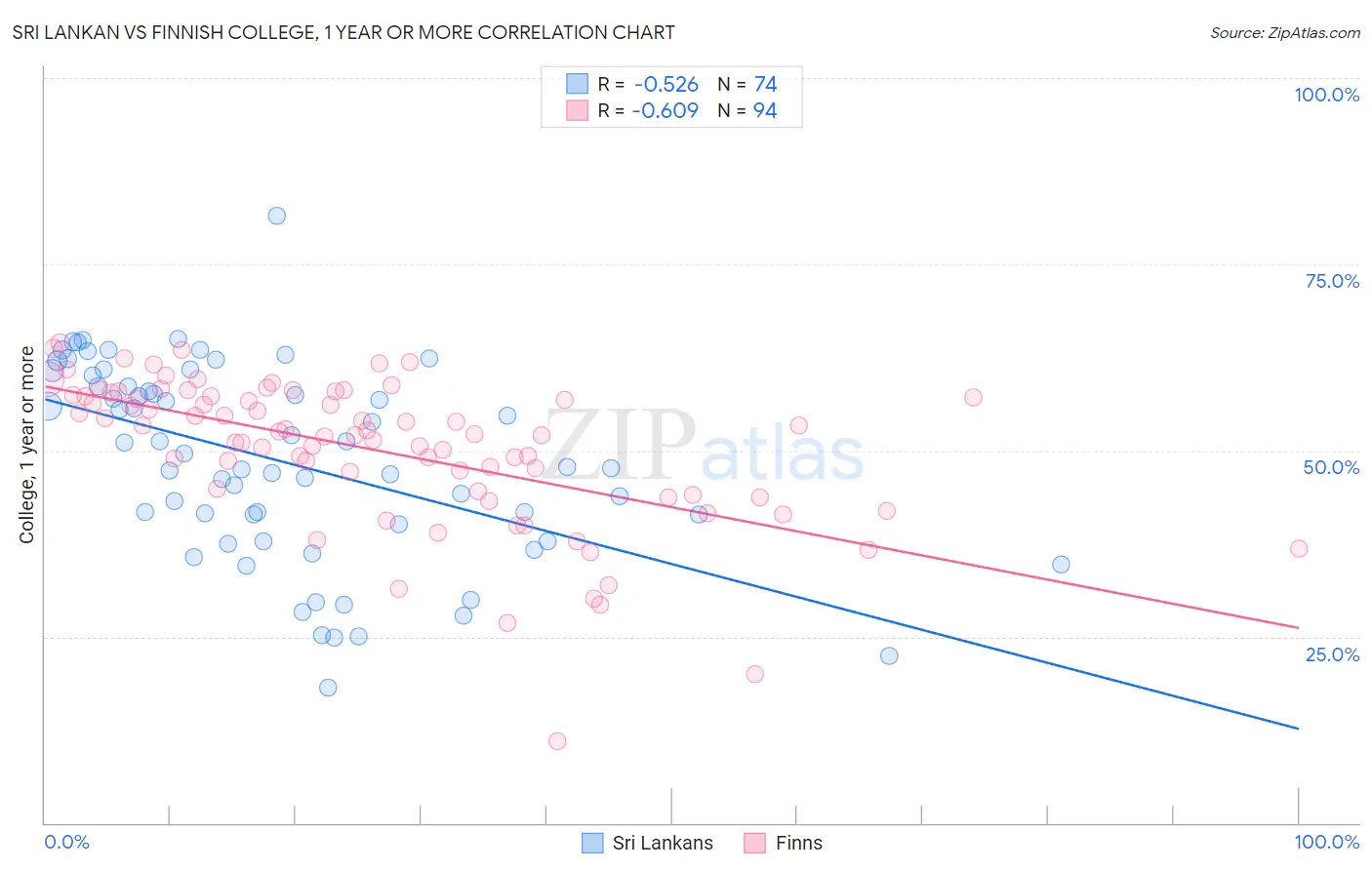 Sri Lankan vs Finnish College, 1 year or more