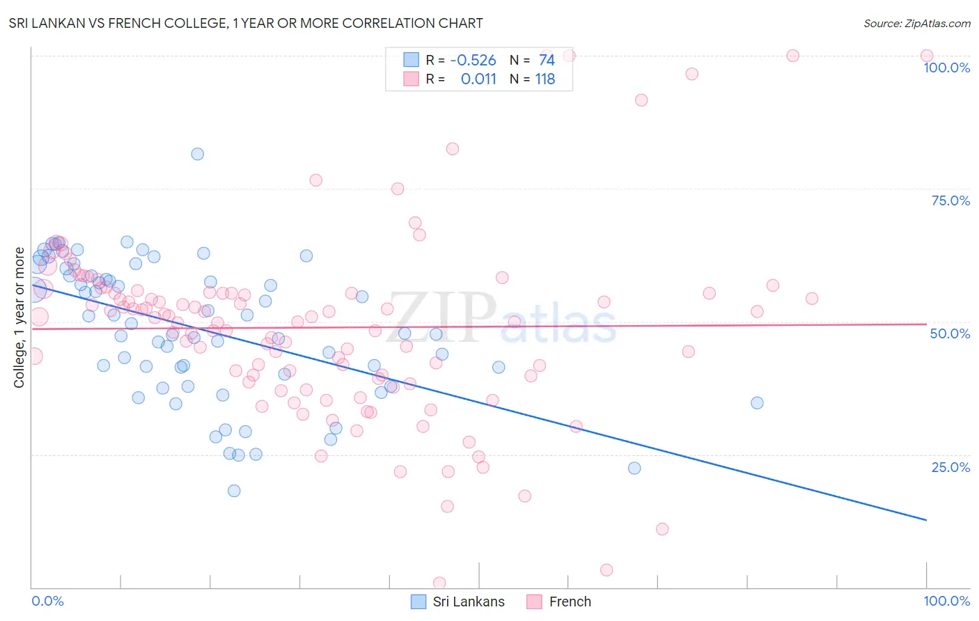 Sri Lankan vs French College, 1 year or more