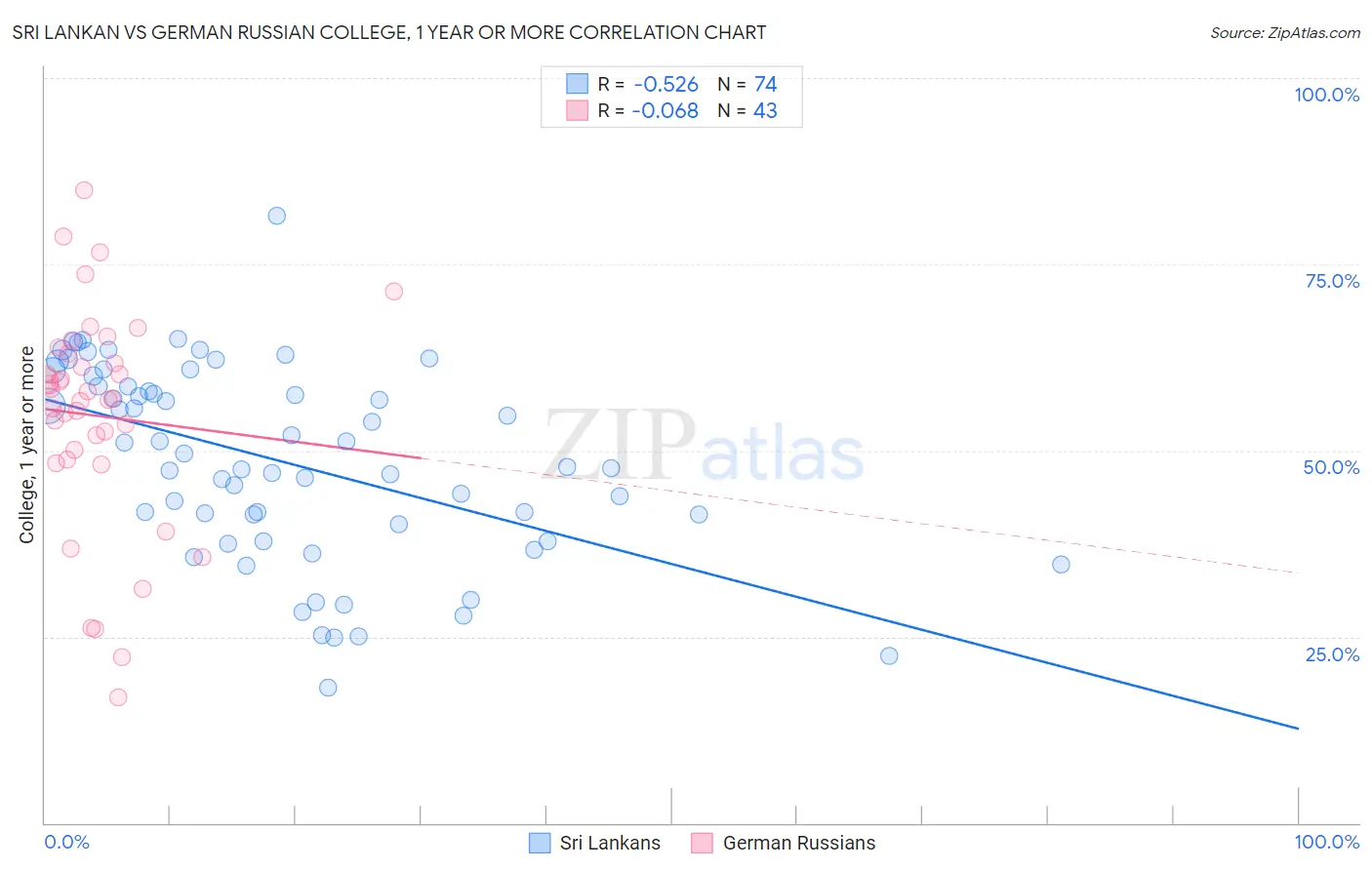 Sri Lankan vs German Russian College, 1 year or more