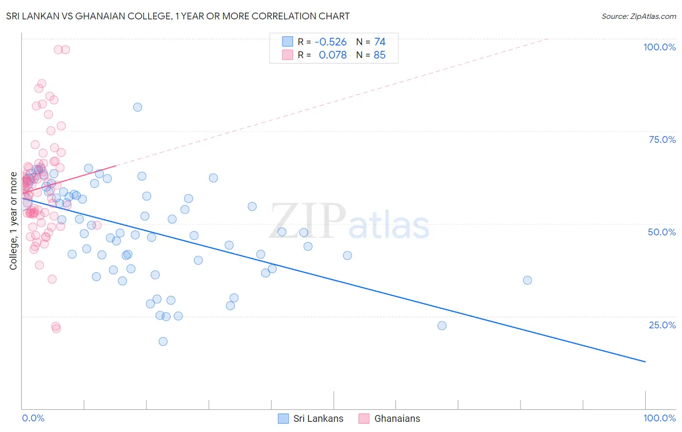 Sri Lankan vs Ghanaian College, 1 year or more