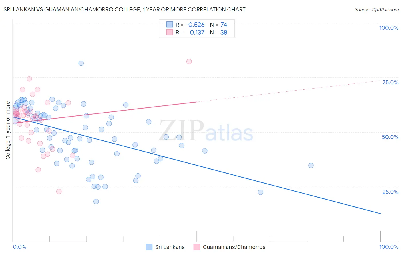 Sri Lankan vs Guamanian/Chamorro College, 1 year or more