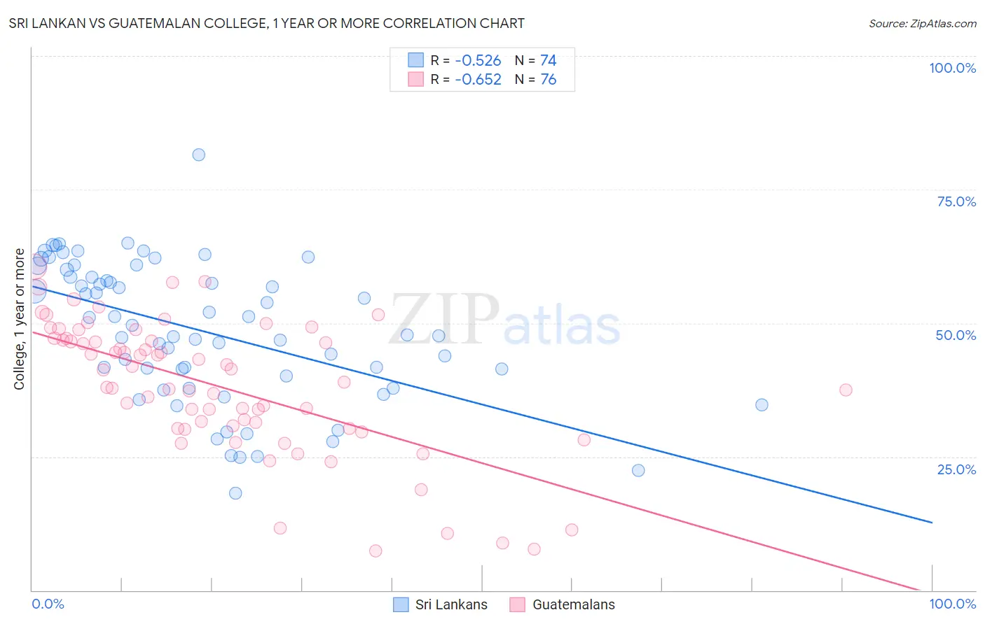 Sri Lankan vs Guatemalan College, 1 year or more