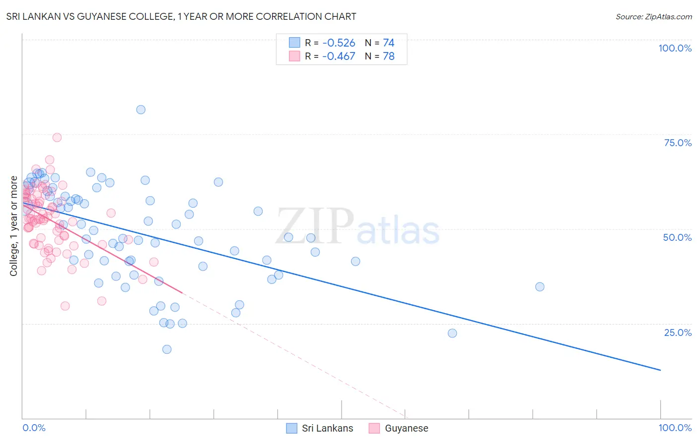 Sri Lankan vs Guyanese College, 1 year or more