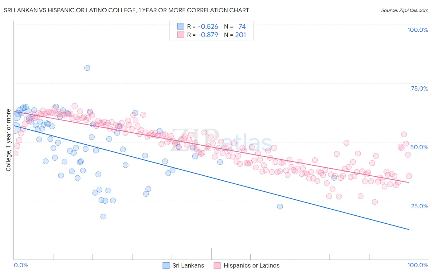 Sri Lankan vs Hispanic or Latino College, 1 year or more
