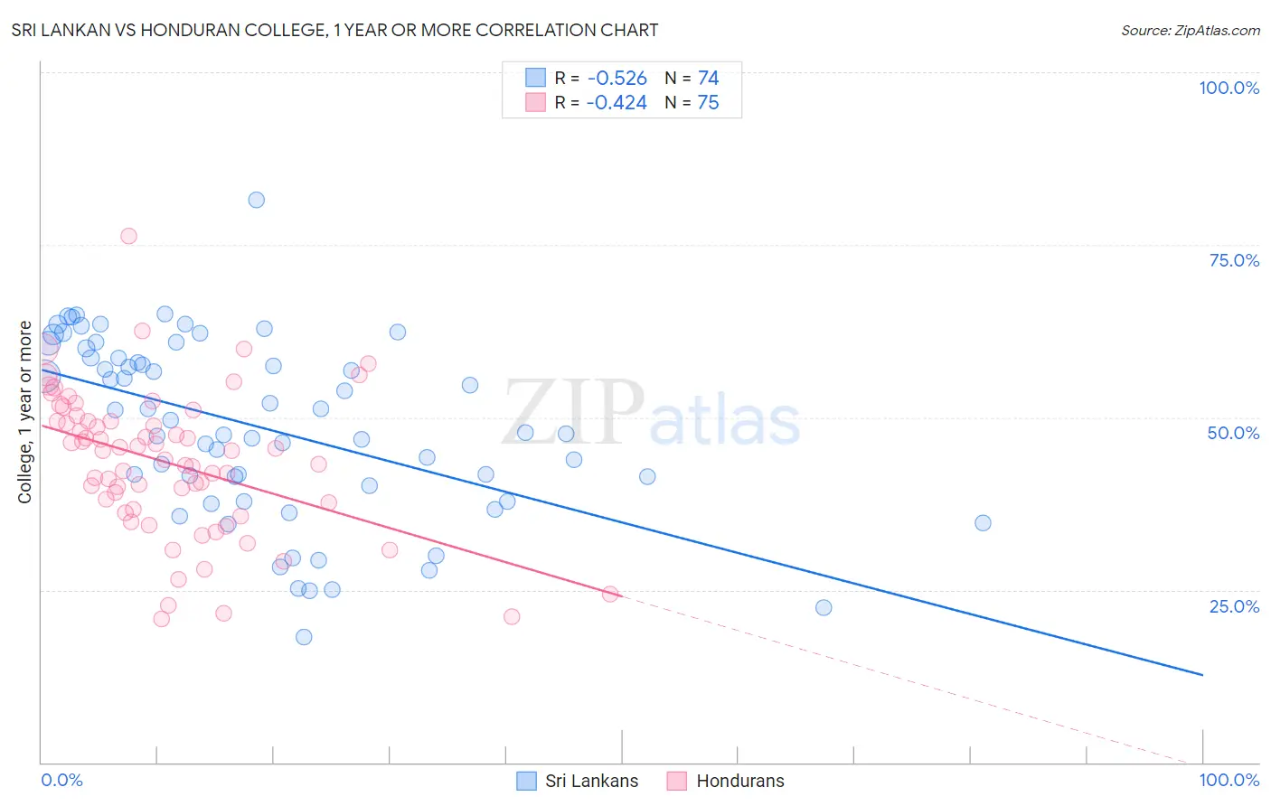 Sri Lankan vs Honduran College, 1 year or more