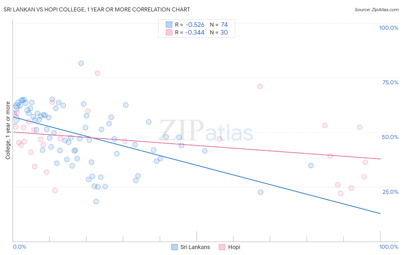 Sri Lankan vs Hopi College, 1 year or more