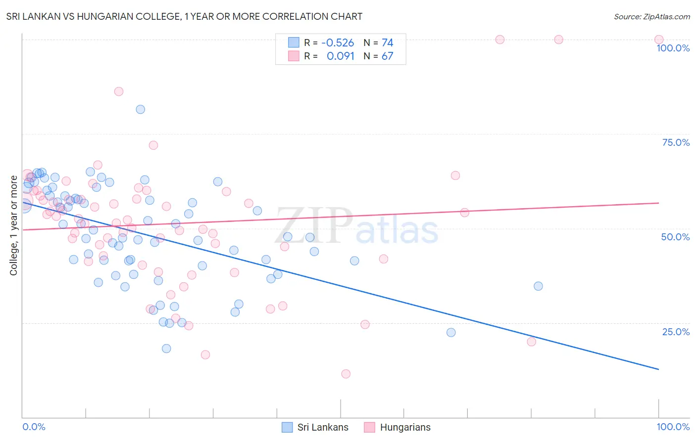 Sri Lankan vs Hungarian College, 1 year or more