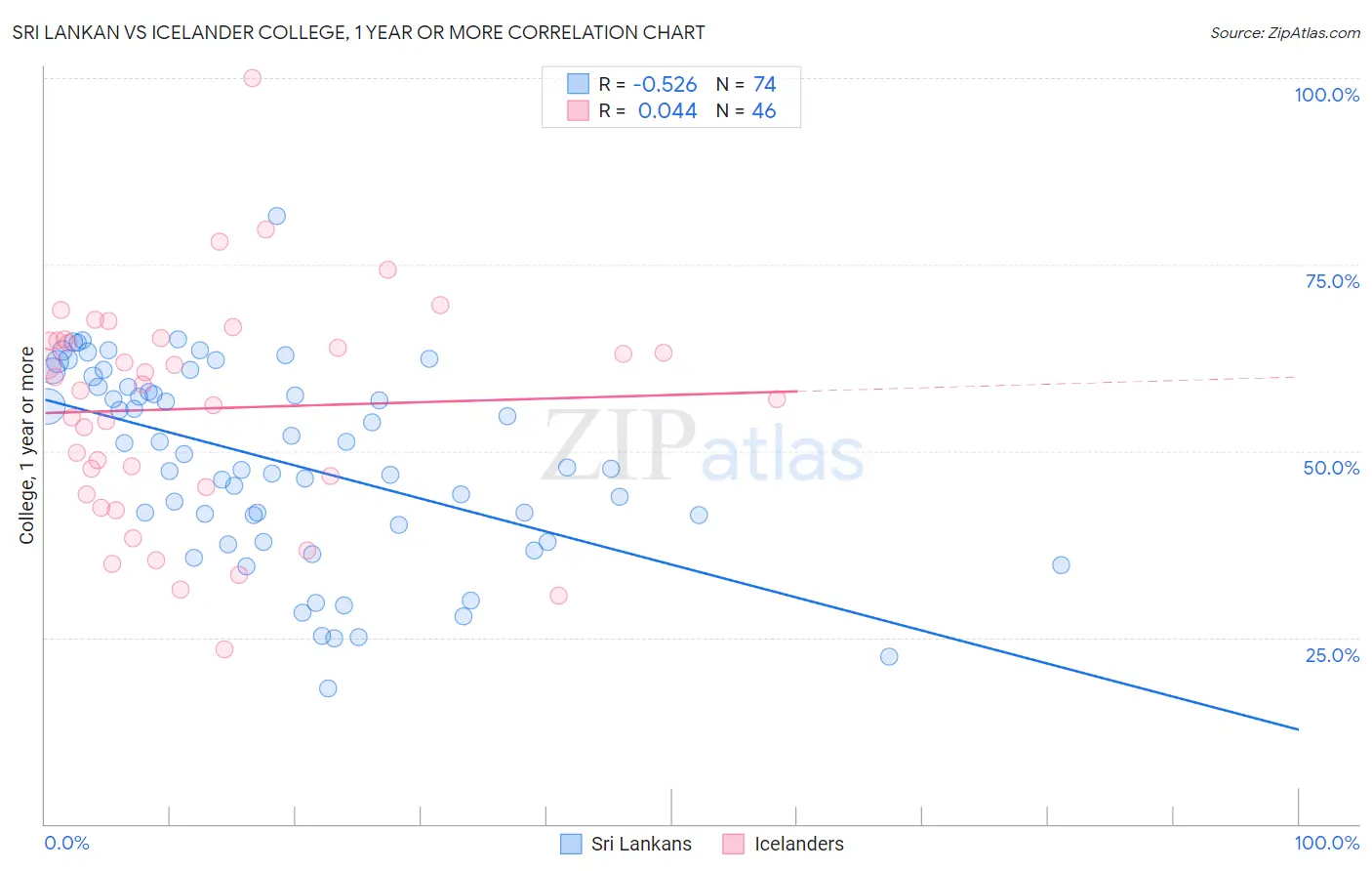 Sri Lankan vs Icelander College, 1 year or more