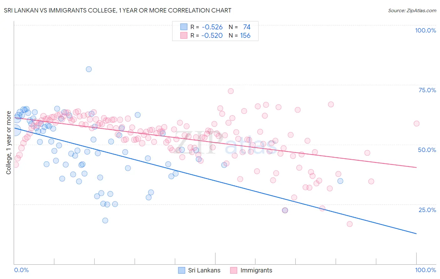 Sri Lankan vs Immigrants College, 1 year or more