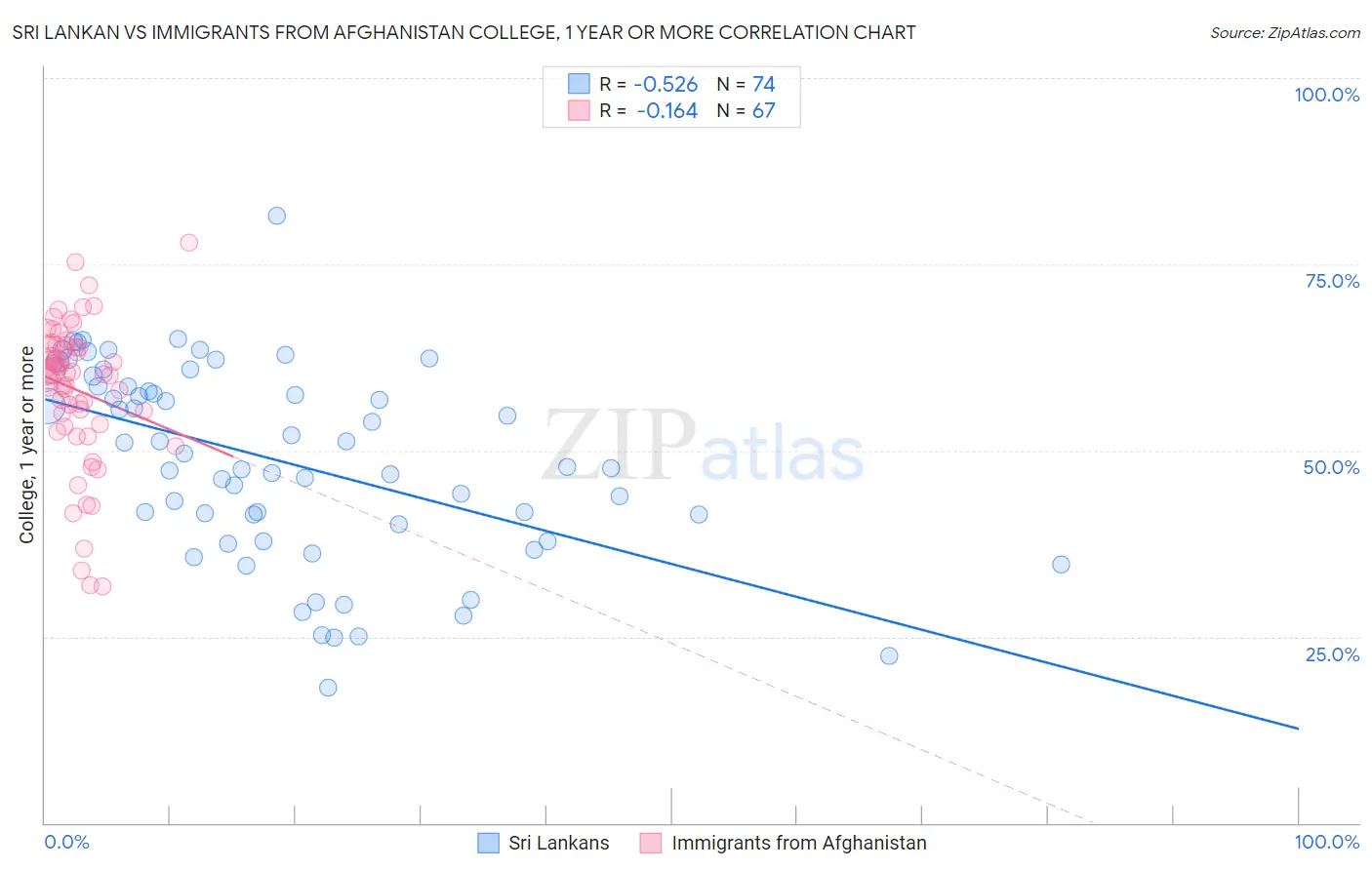 Sri Lankan vs Immigrants from Afghanistan College, 1 year or more