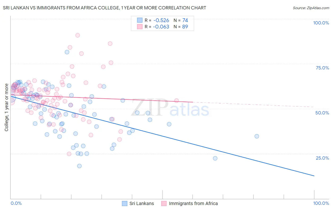 Sri Lankan vs Immigrants from Africa College, 1 year or more