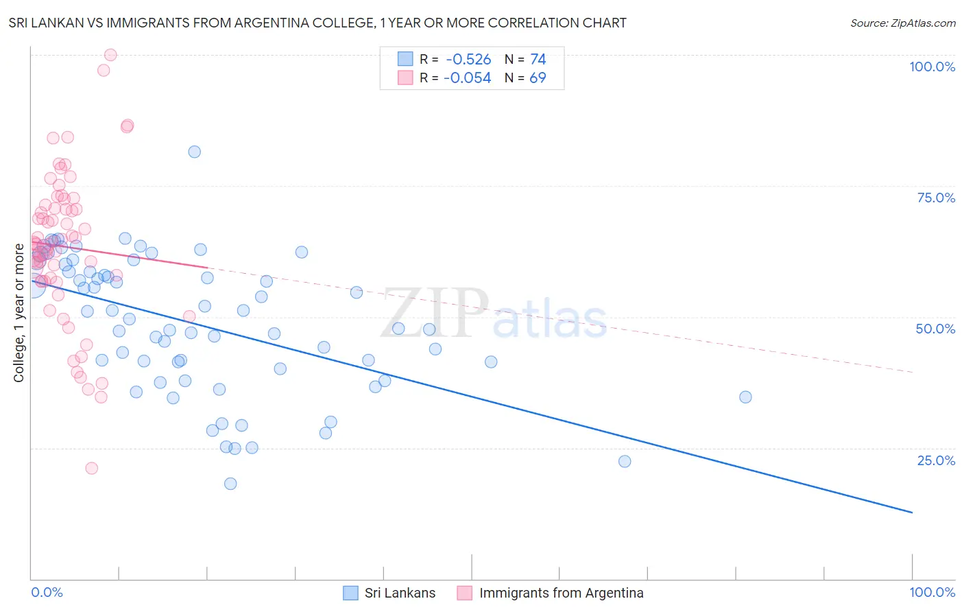 Sri Lankan vs Immigrants from Argentina College, 1 year or more