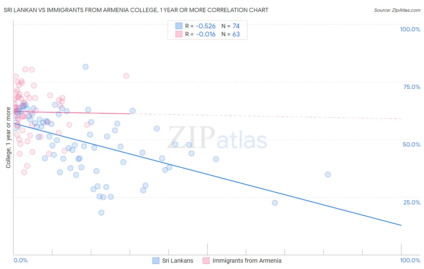 Sri Lankan vs Immigrants from Armenia College, 1 year or more