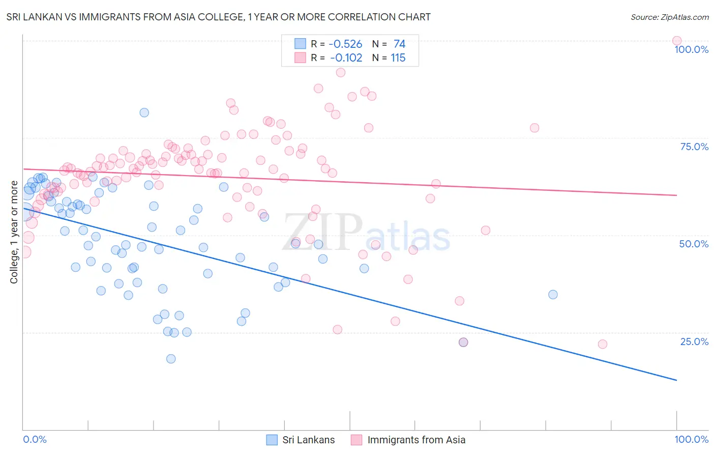 Sri Lankan vs Immigrants from Asia College, 1 year or more