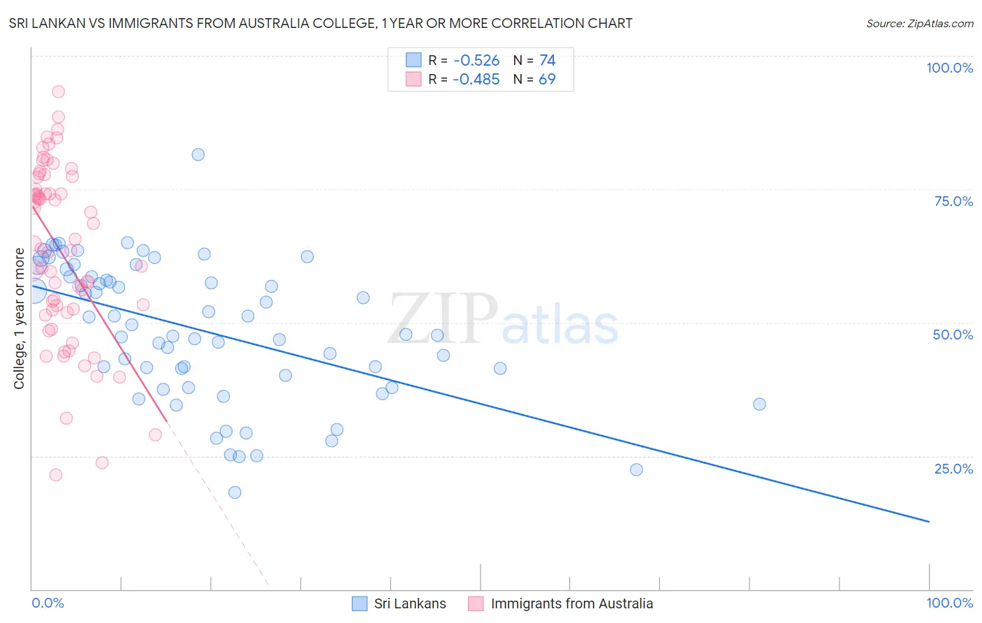 Sri Lankan vs Immigrants from Australia College, 1 year or more