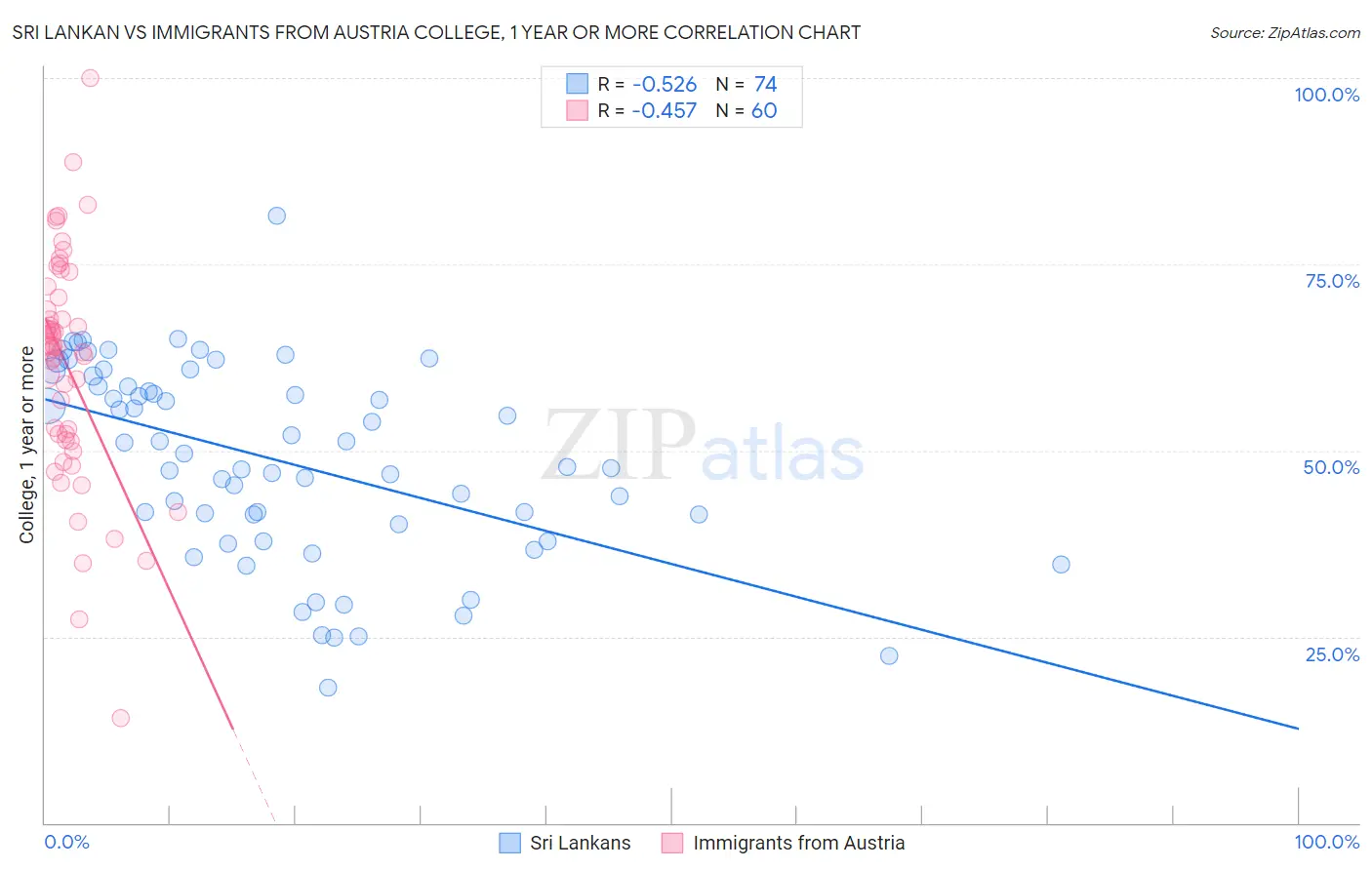 Sri Lankan vs Immigrants from Austria College, 1 year or more