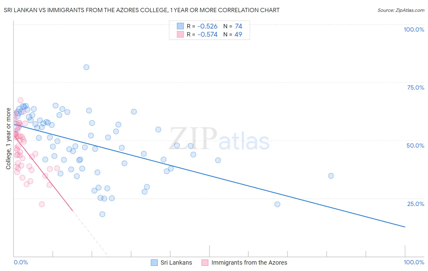 Sri Lankan vs Immigrants from the Azores College, 1 year or more