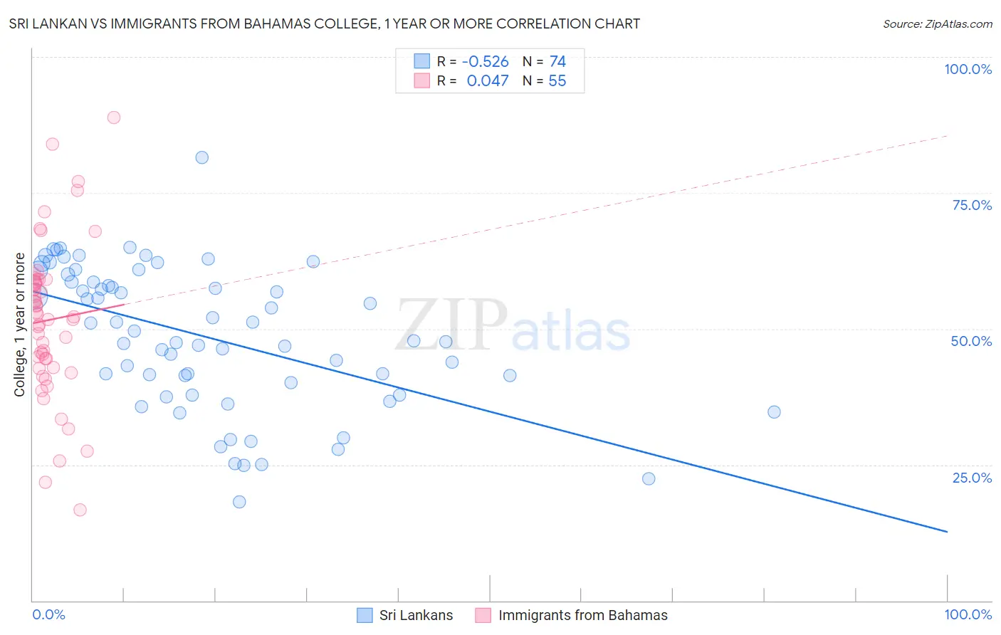 Sri Lankan vs Immigrants from Bahamas College, 1 year or more