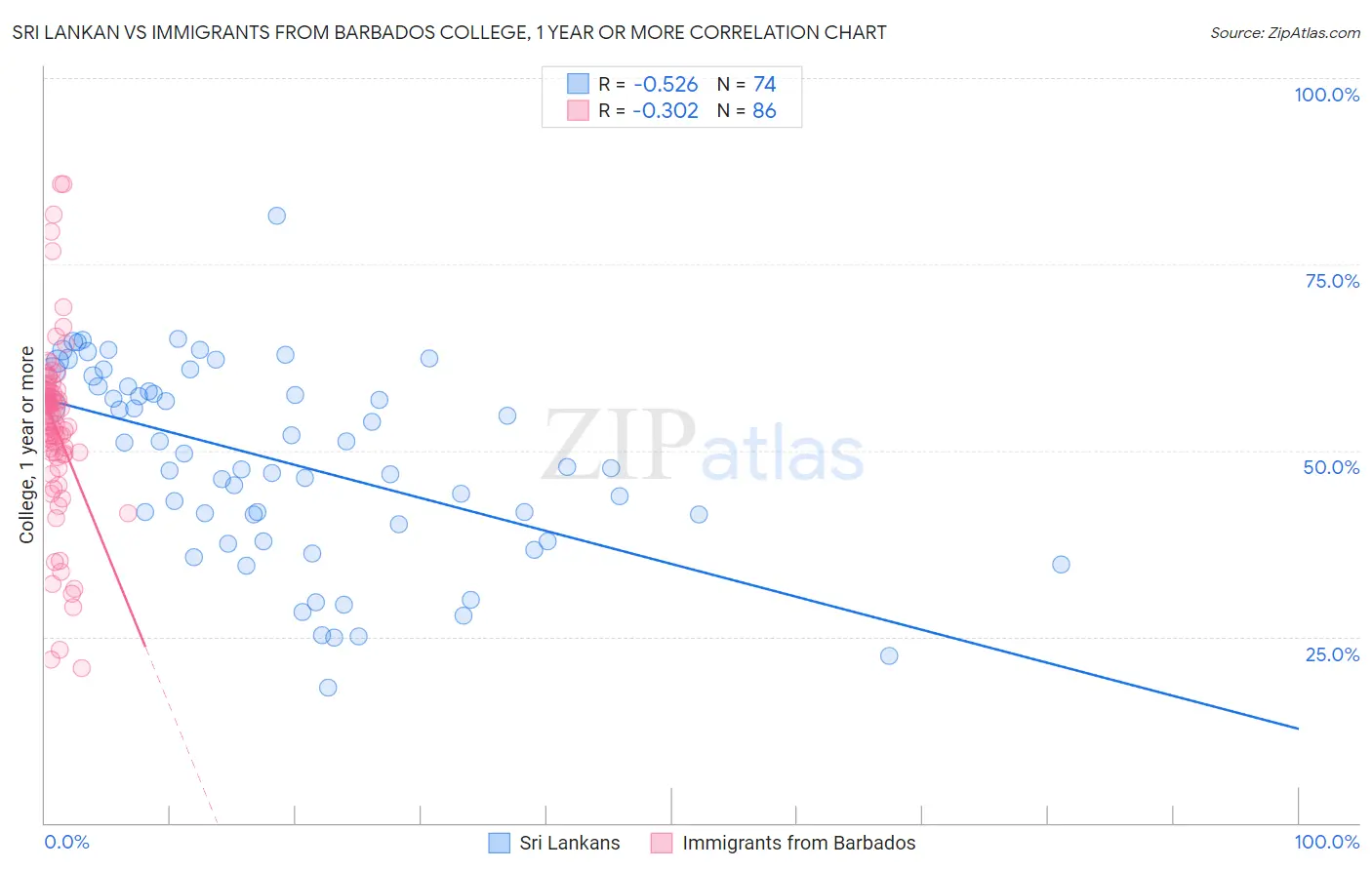 Sri Lankan vs Immigrants from Barbados College, 1 year or more