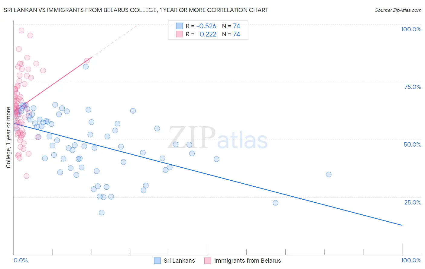 Sri Lankan vs Immigrants from Belarus College, 1 year or more