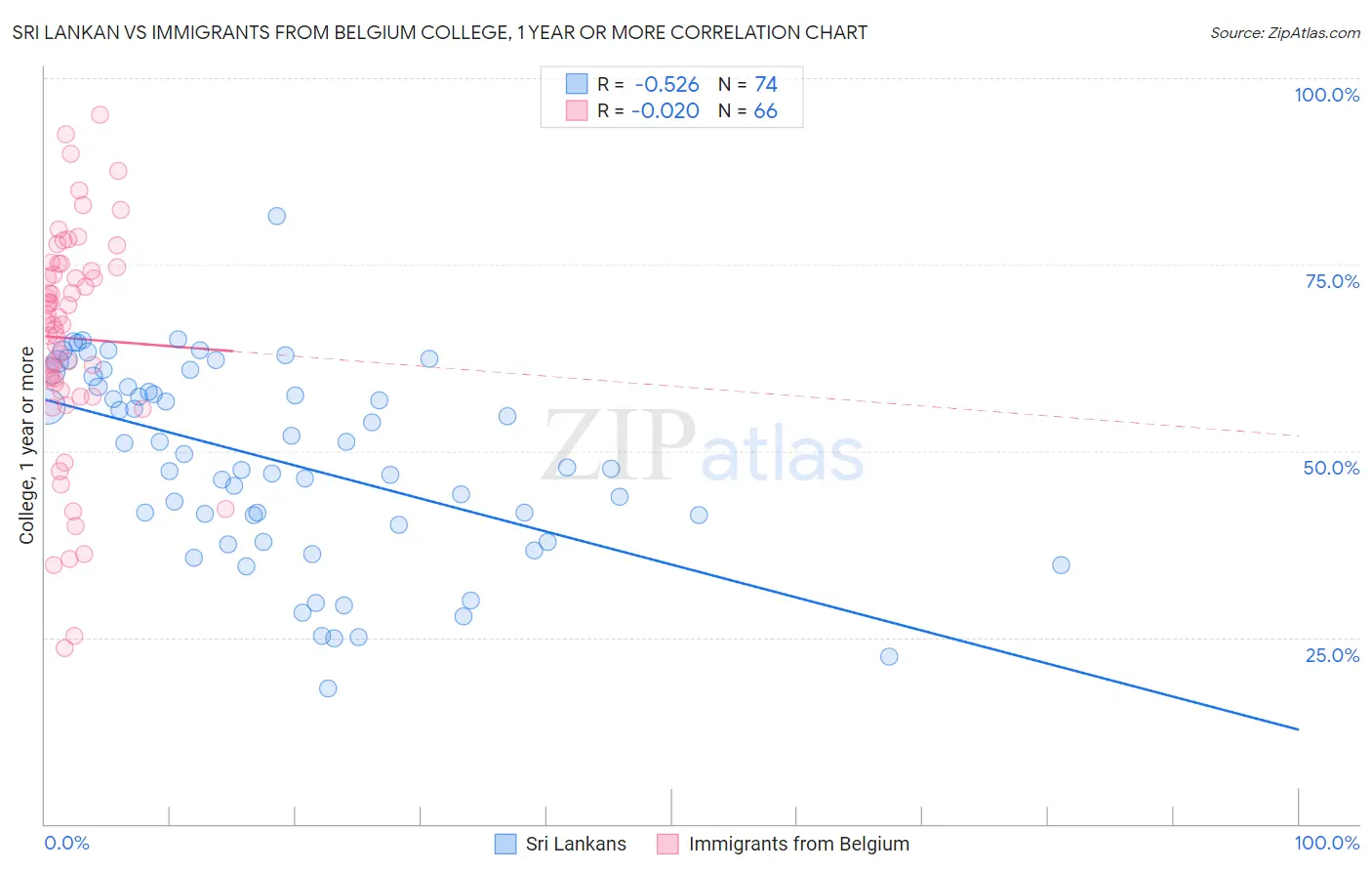 Sri Lankan vs Immigrants from Belgium College, 1 year or more