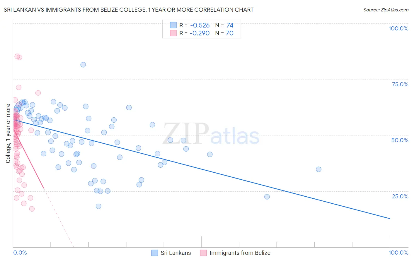 Sri Lankan vs Immigrants from Belize College, 1 year or more