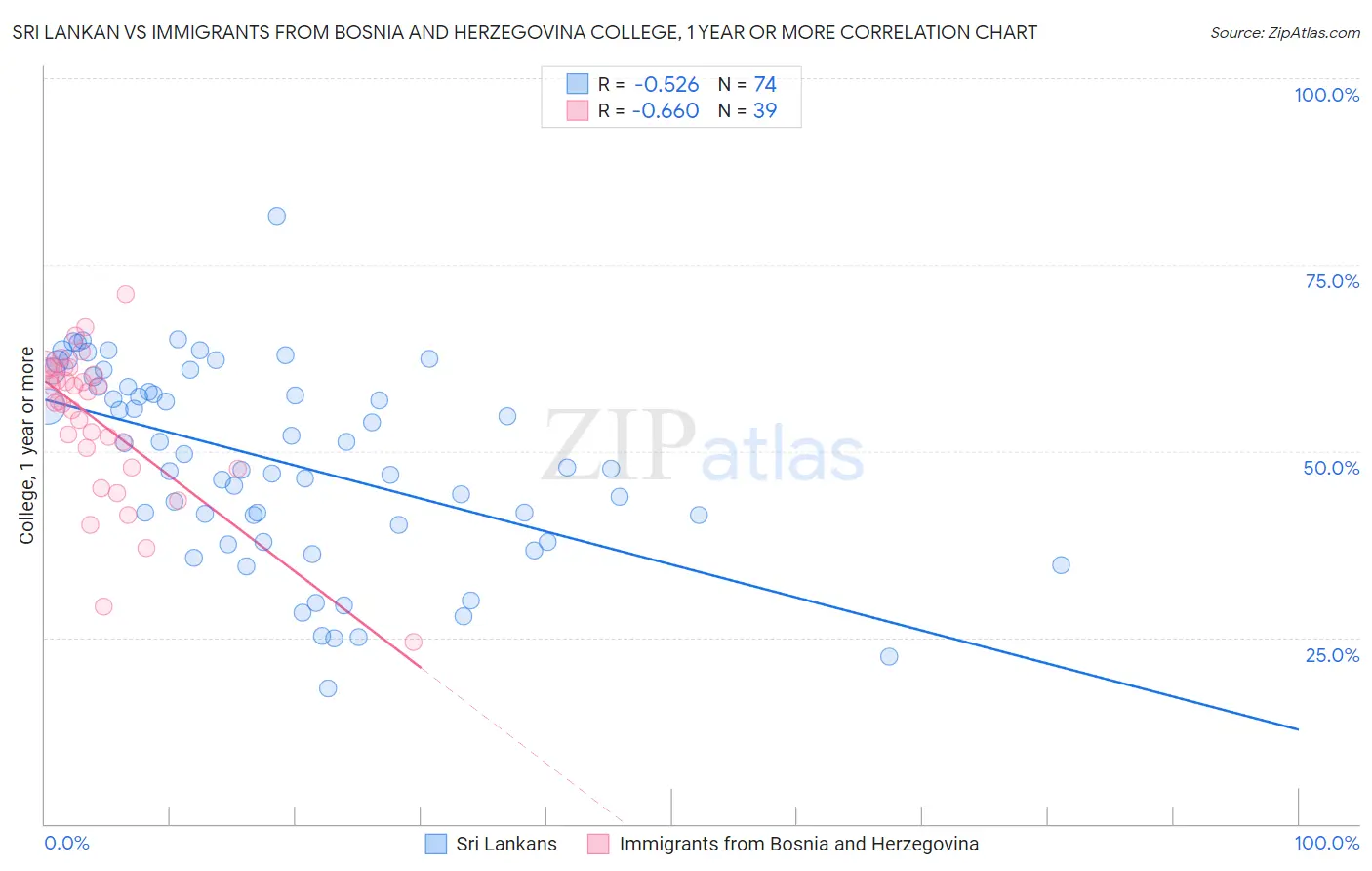 Sri Lankan vs Immigrants from Bosnia and Herzegovina College, 1 year or more