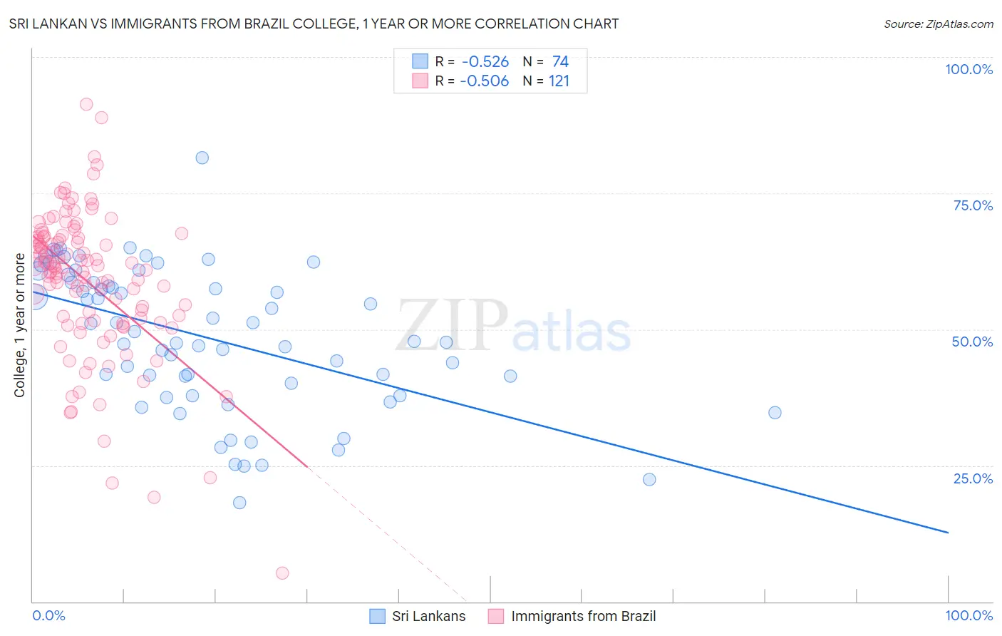 Sri Lankan vs Immigrants from Brazil College, 1 year or more