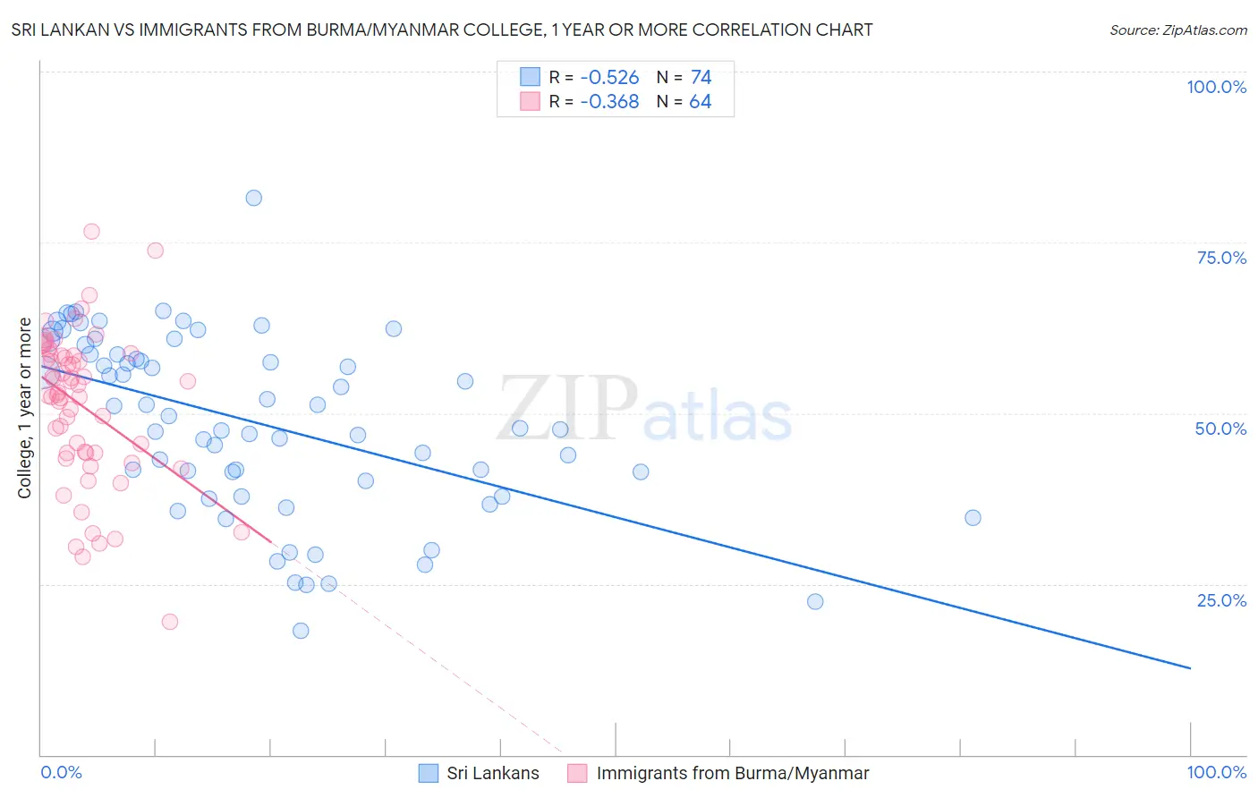 Sri Lankan vs Immigrants from Burma/Myanmar College, 1 year or more