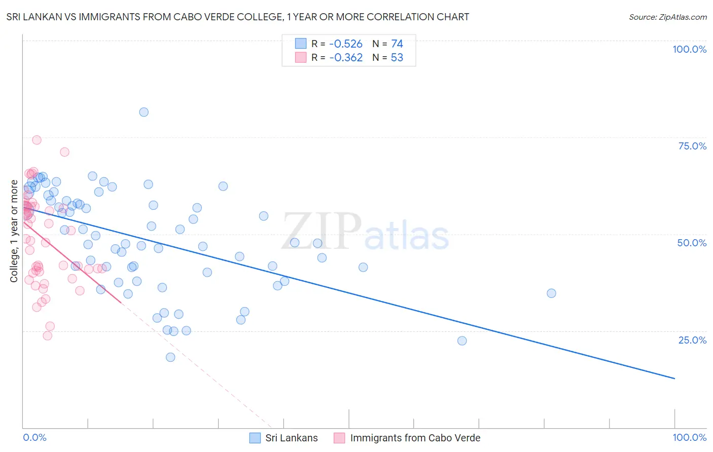 Sri Lankan vs Immigrants from Cabo Verde College, 1 year or more