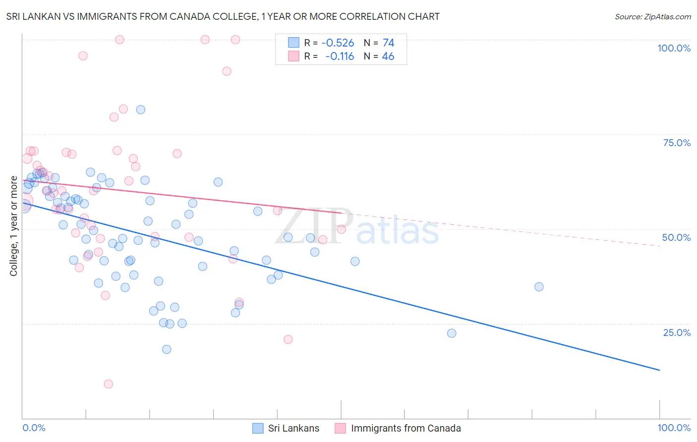 Sri Lankan vs Immigrants from Canada College, 1 year or more