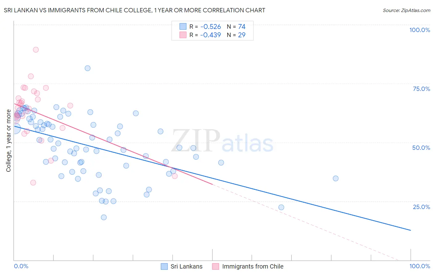 Sri Lankan vs Immigrants from Chile College, 1 year or more