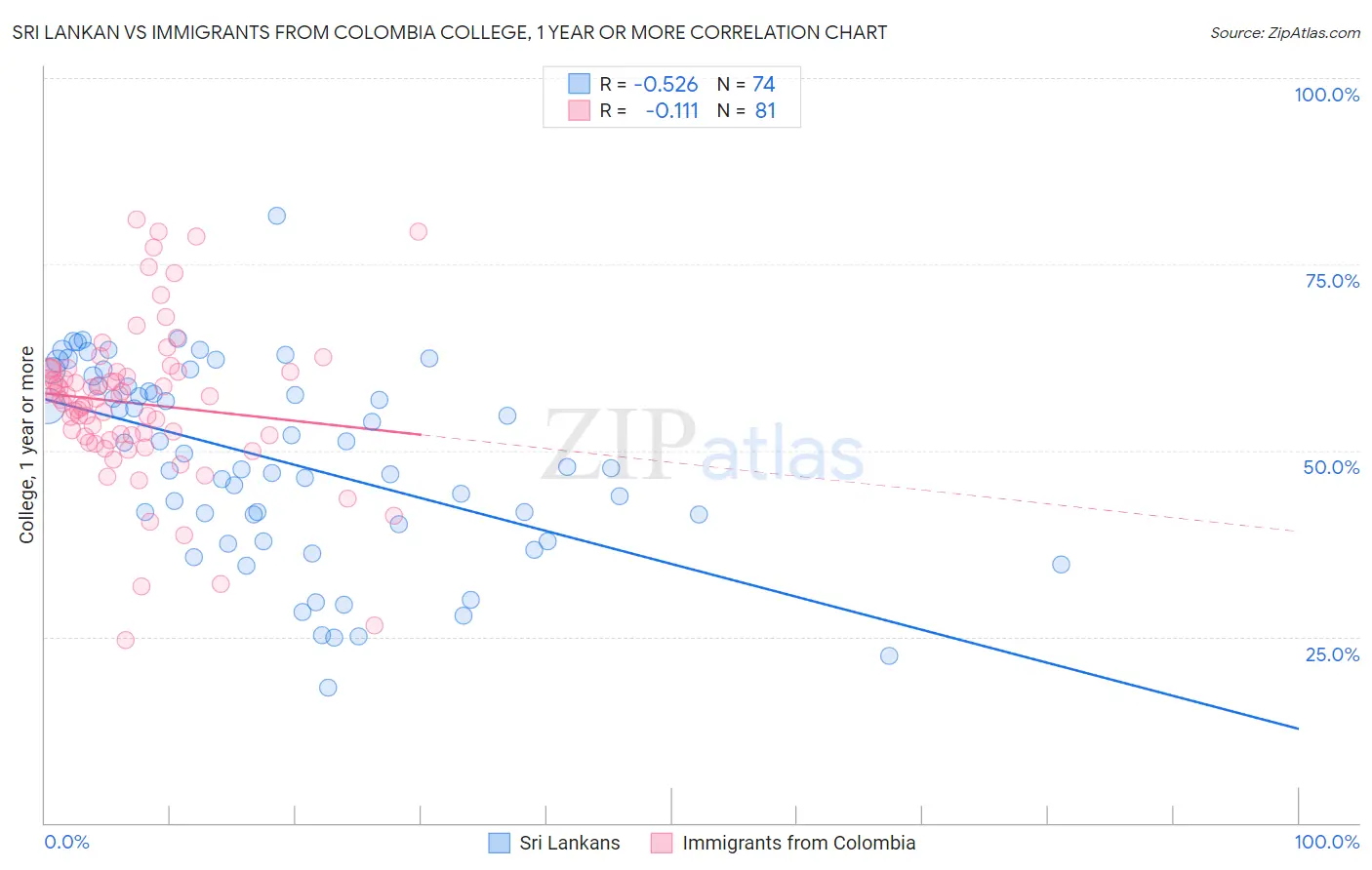 Sri Lankan vs Immigrants from Colombia College, 1 year or more