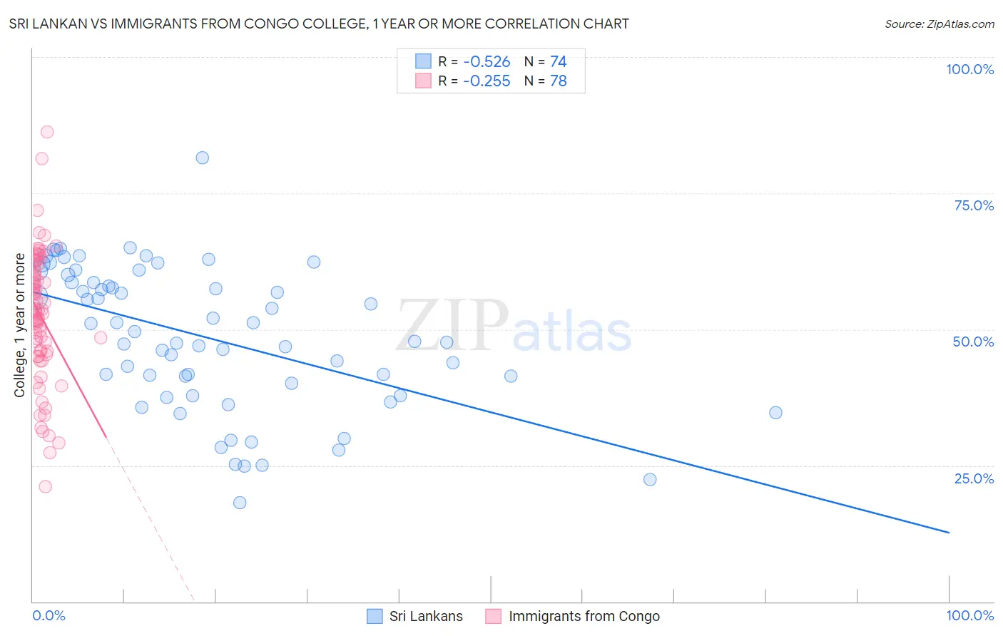 Sri Lankan vs Immigrants from Congo College, 1 year or more