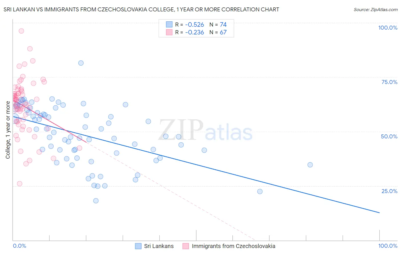 Sri Lankan vs Immigrants from Czechoslovakia College, 1 year or more
