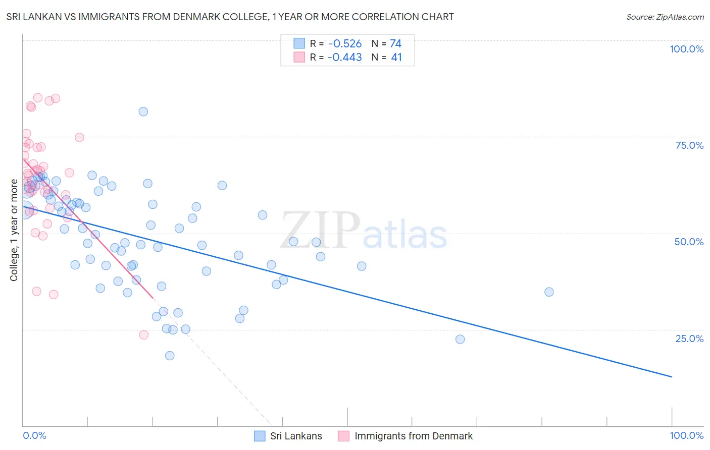 Sri Lankan vs Immigrants from Denmark College, 1 year or more