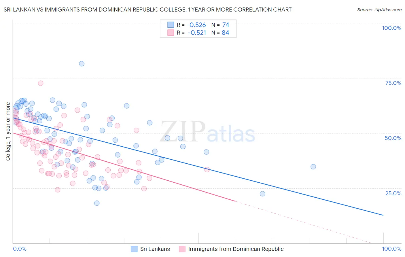 Sri Lankan vs Immigrants from Dominican Republic College, 1 year or more