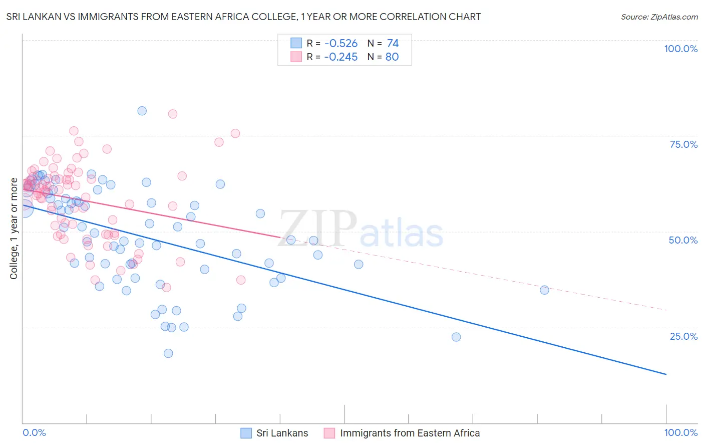 Sri Lankan vs Immigrants from Eastern Africa College, 1 year or more