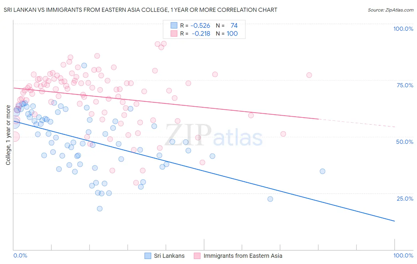 Sri Lankan vs Immigrants from Eastern Asia College, 1 year or more