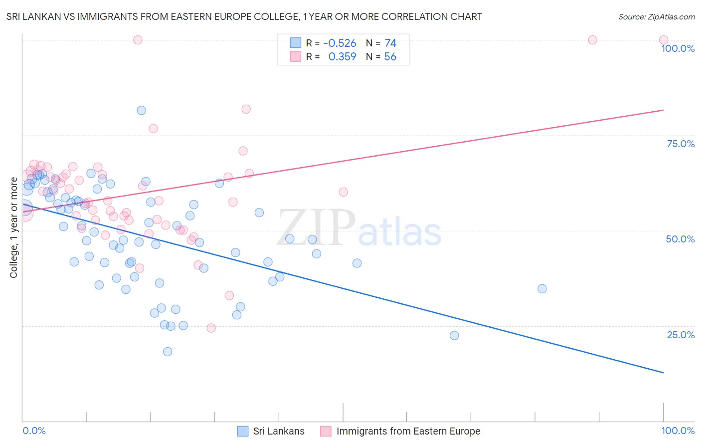 Sri Lankan vs Immigrants from Eastern Europe College, 1 year or more