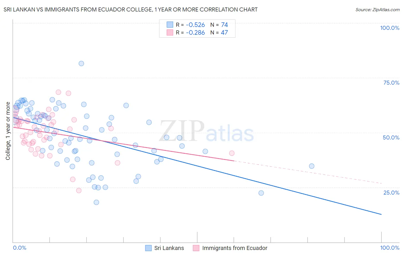 Sri Lankan vs Immigrants from Ecuador College, 1 year or more