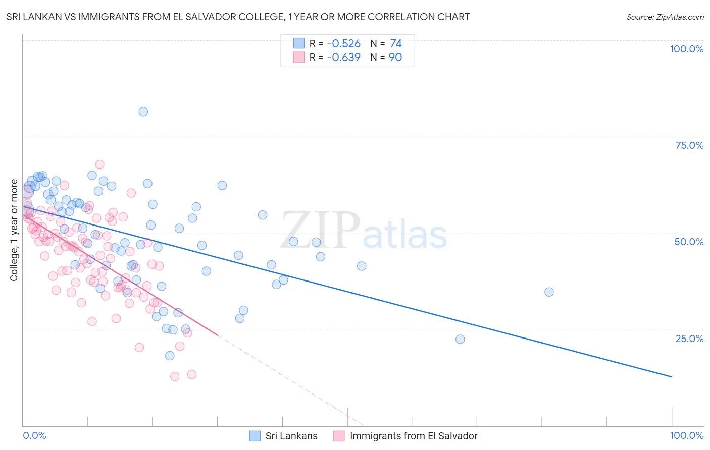 Sri Lankan vs Immigrants from El Salvador College, 1 year or more