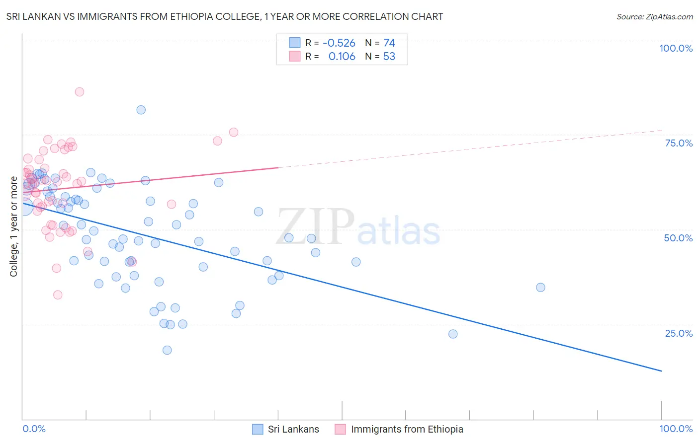 Sri Lankan vs Immigrants from Ethiopia College, 1 year or more