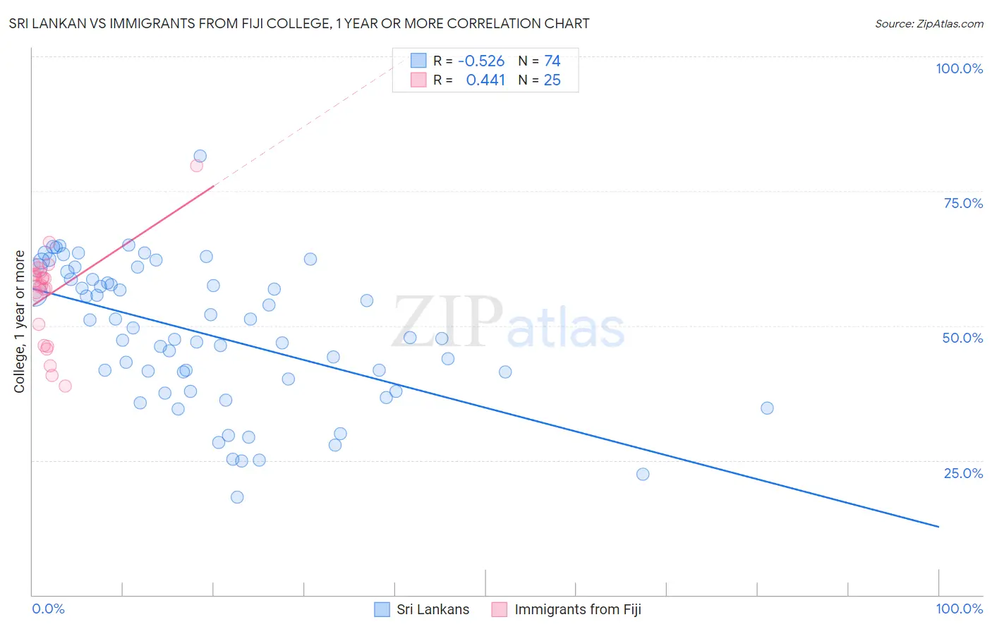 Sri Lankan vs Immigrants from Fiji College, 1 year or more