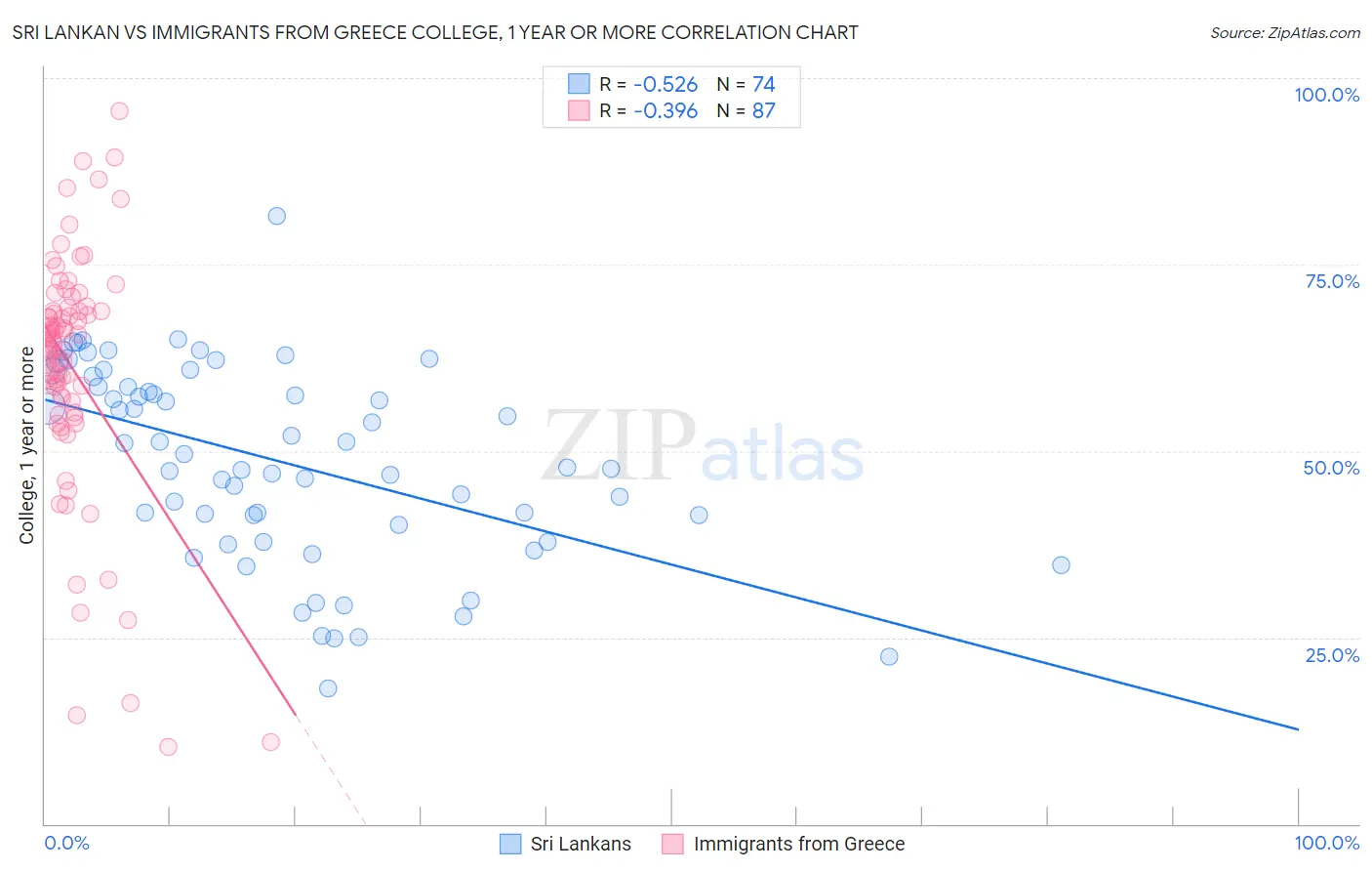 Sri Lankan vs Immigrants from Greece College, 1 year or more